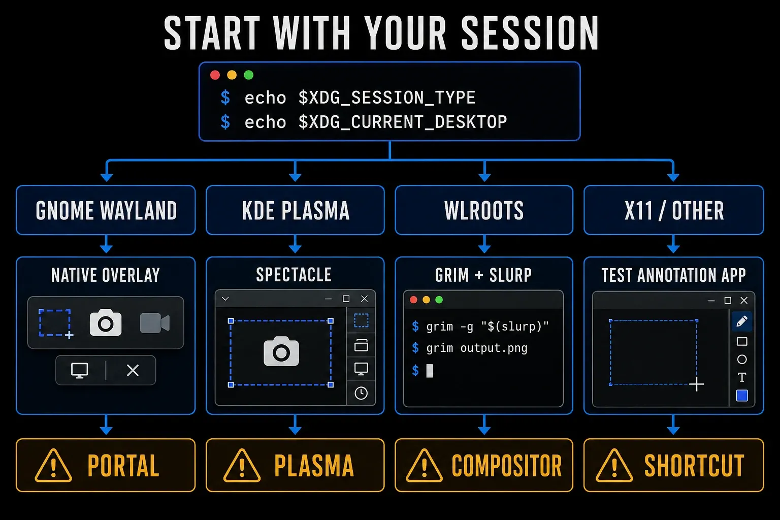 Linux screenshot tool decision map by desktop environment and display server