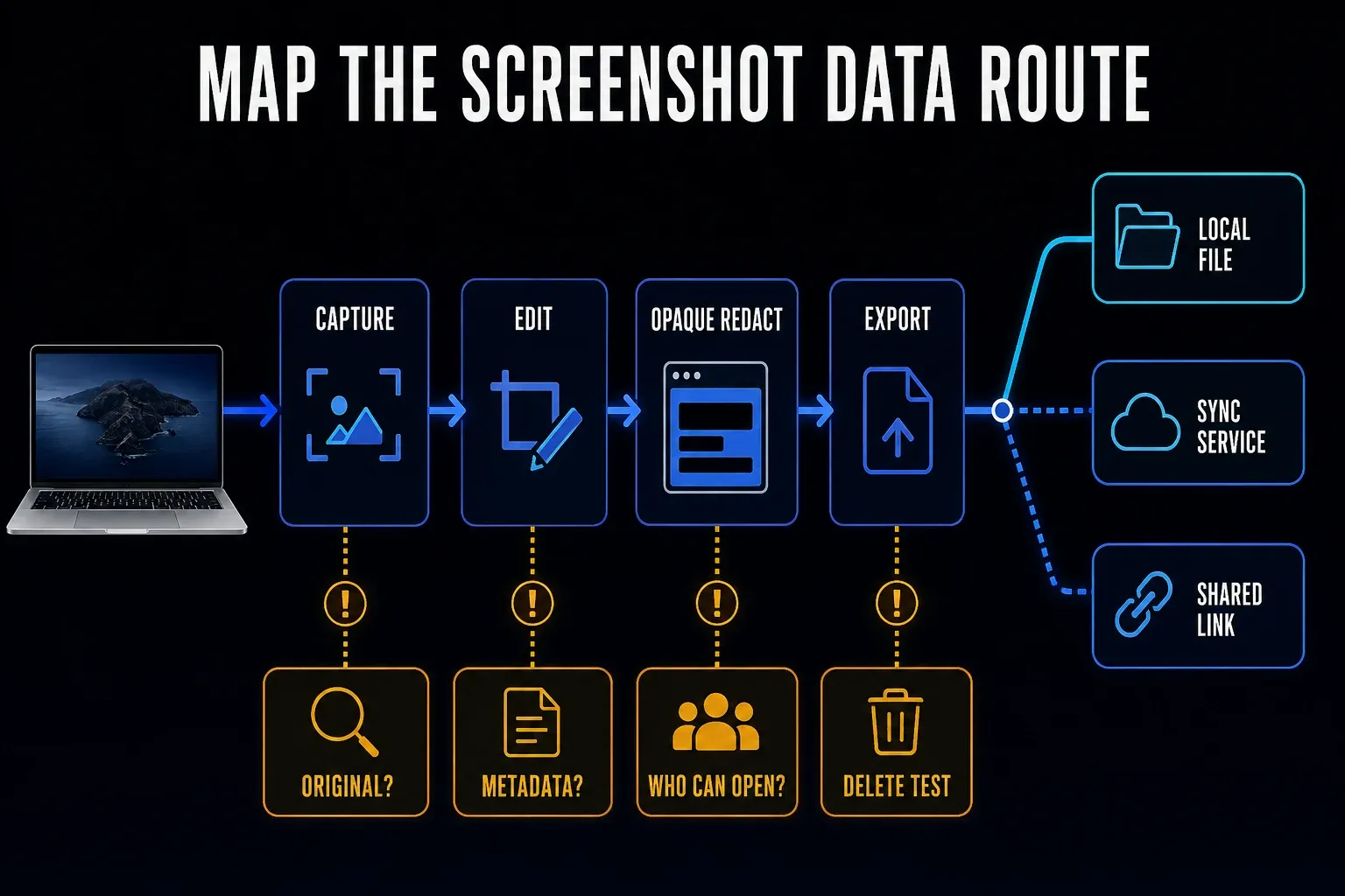 Local and cloud data routes for Mac screenshot apps with privacy checkpoints