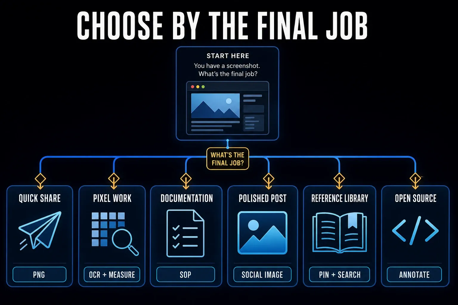 Decision map for choosing Mac screenshot software by capture and editing workflow