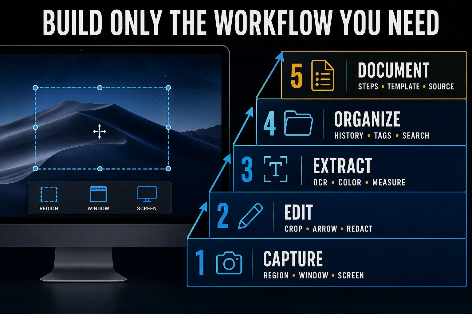 Mac screenshot workflow levels from quick local capture to reusable documentation
