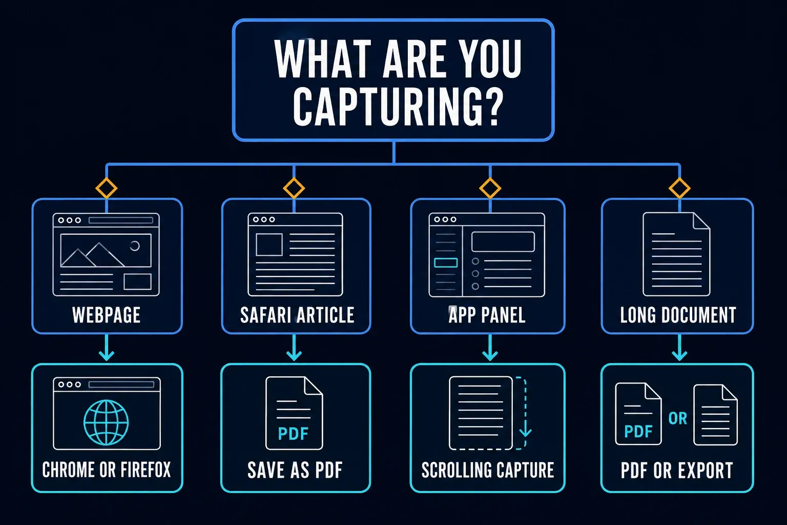 Decision map for choosing a Mac scrolling screenshot method by webpage app panel or document