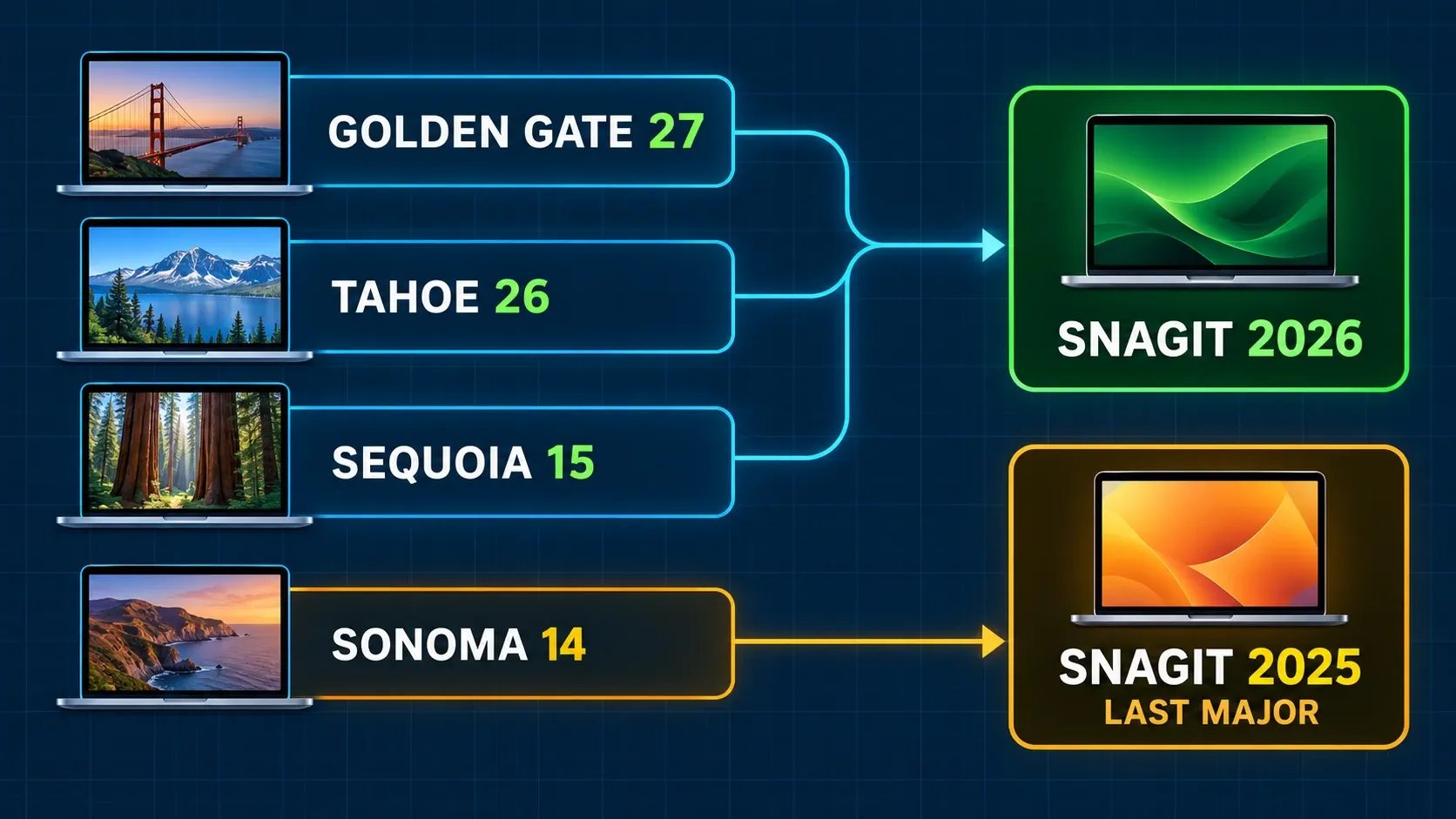 Snagit 2026 support for macOS Golden Gate, Tahoe, and Sequoia, with Sonoma limited to Snagit 2025