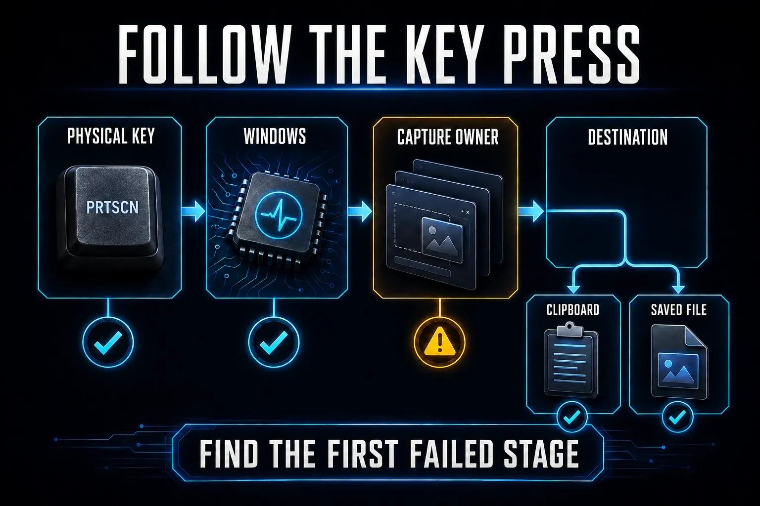 Print Screen diagnostic chain from physical key through Windows and the capture app to clipboard or saved file