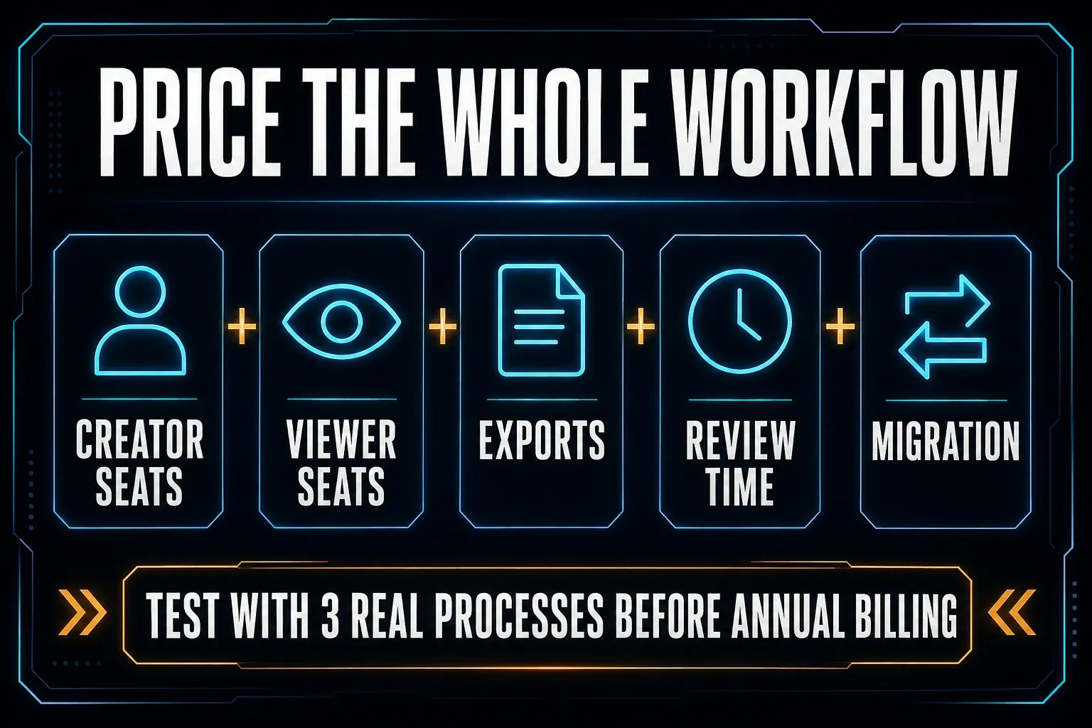 Total-cost checklist for process documentation software covering seats, exports, review time, and migration