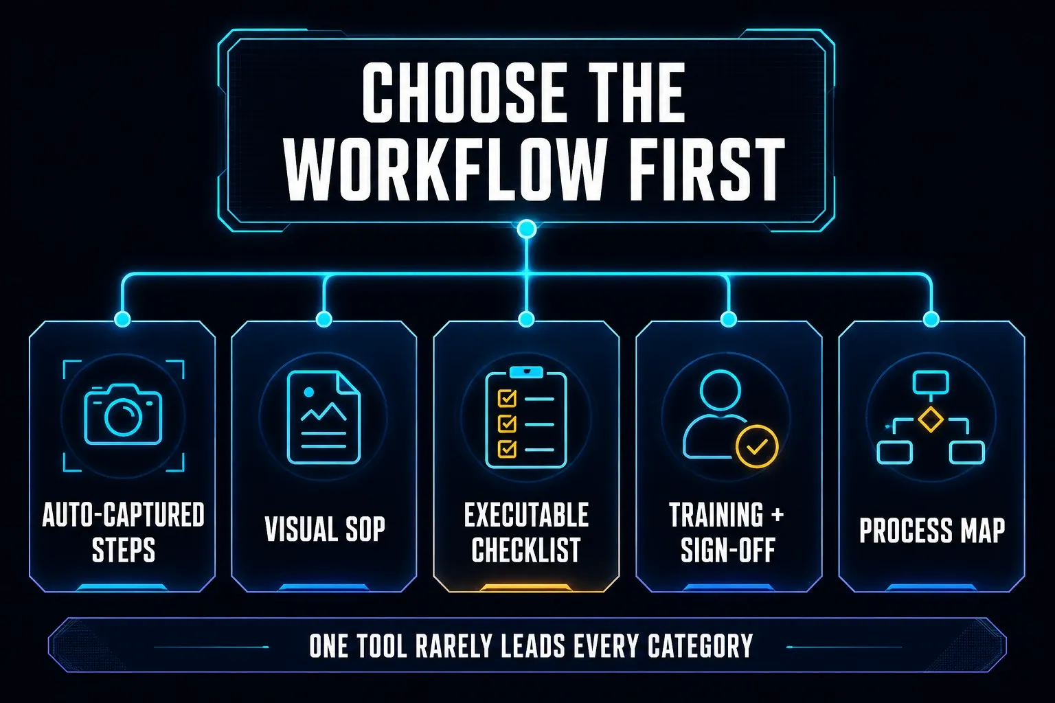 Five process documentation workflows matched to capture, SOP, checklist, training, and process mapping tools