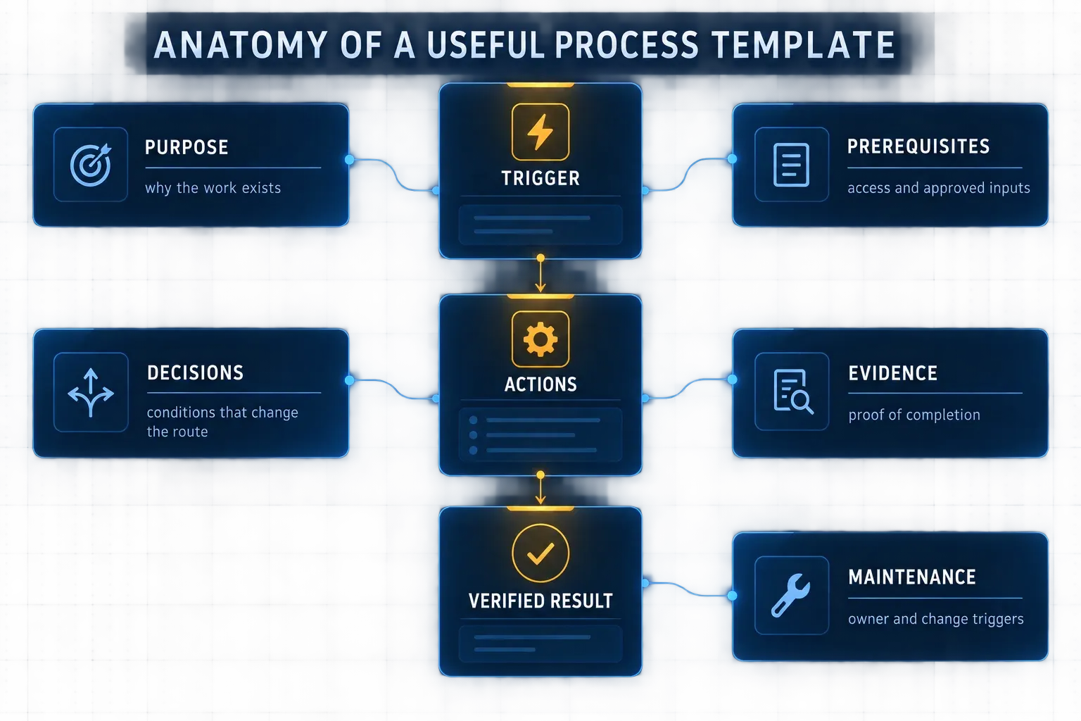 Process template anatomy connecting the trigger, actions and verified result with purpose, prerequisites, decisions, evidence and maintenance