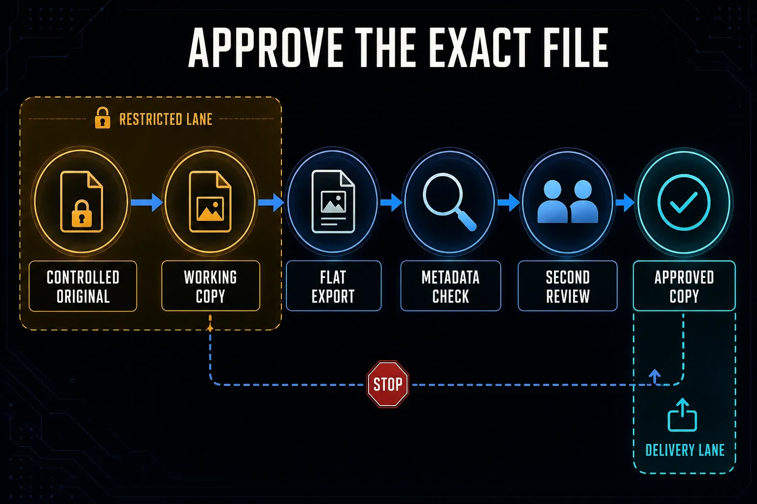 Screenshot redaction file lifecycle from controlled original to working copy flat export metadata check second review and approved file