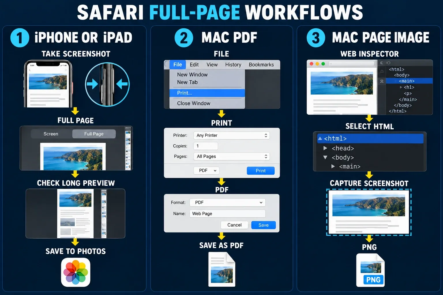 Safari device workflows for mobile Full Page image, Mac PDF, Web Inspector PNG, and visible-area screenshot