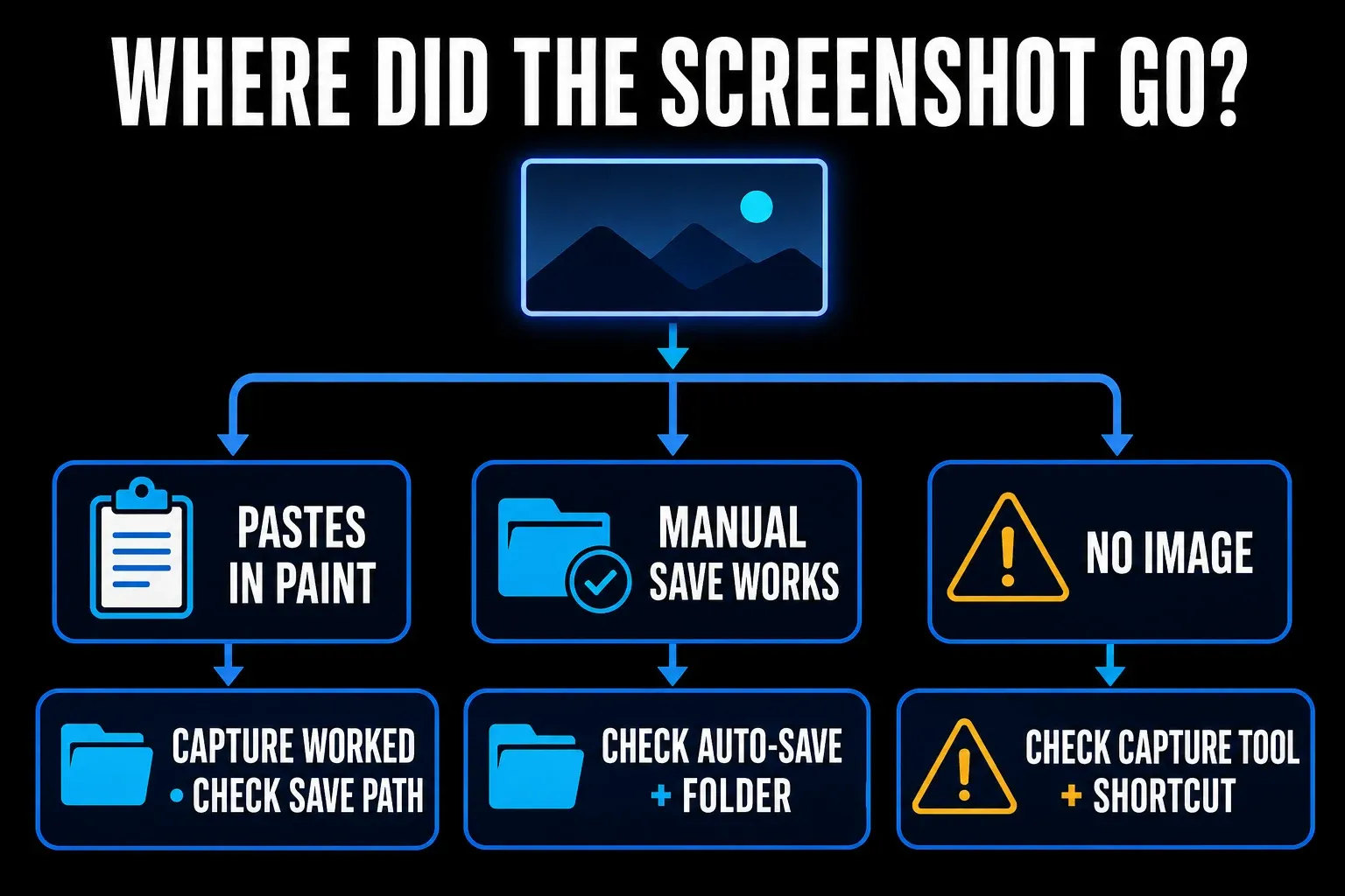 Decision path for a Windows 11 screenshot that copies, saves elsewhere, or fails to create a file