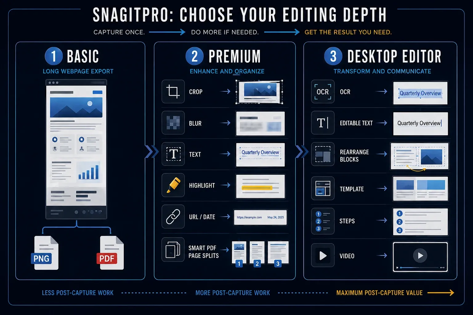 GoFullPage basic and premium webpage outputs compared with Snagit OCR templates and multi-capture editing