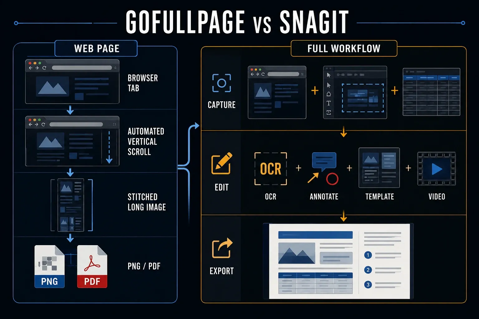 GoFullPage one-click browser page capture compared with Snagit multi-source capture and editing