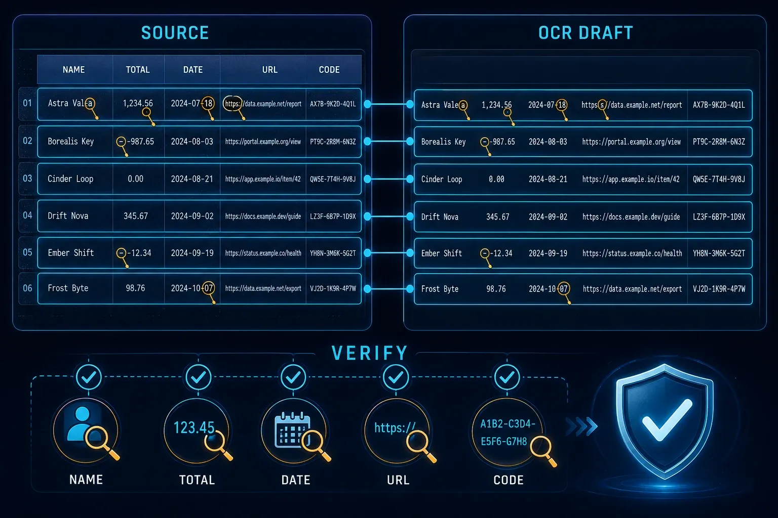 Character by character OCR verification for names totals dates punctuation URLs serial numbers and product keys