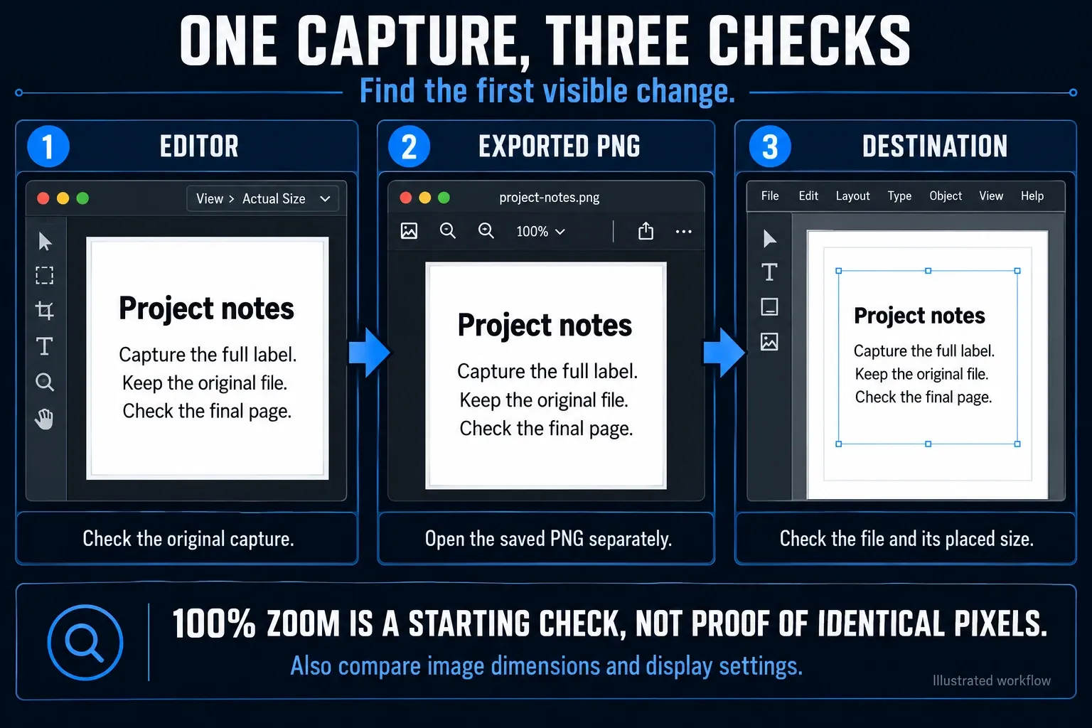 One Snagit capture compared in Editor, an exported PNG and the destination document