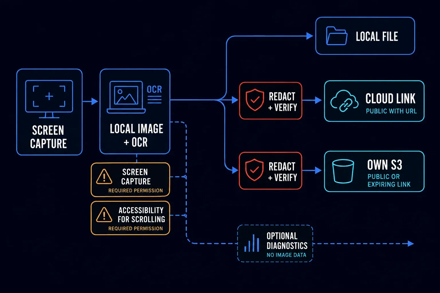 Local screenshot and OCR path with optional Shottr Cloud S3 and Snagit sharing privacy checks