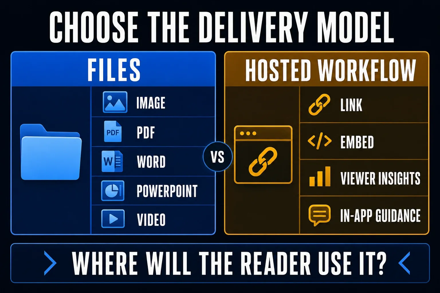 Snagit file destinations compared with Tango links, embeds, analytics, and in-app guidance