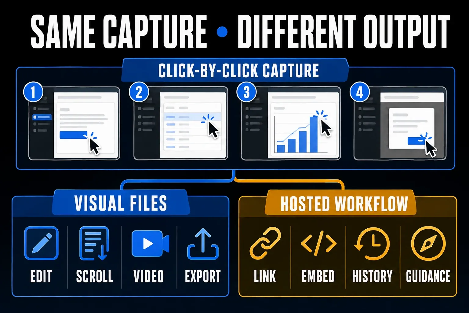 Shared click capture stage branching to Snagit visual files and Tango hosted workflows