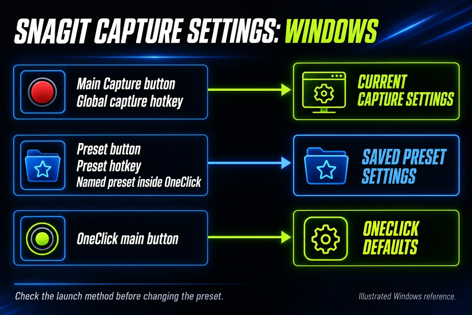 Windows Snagit launchers mapped to current Capture settings, saved preset settings and OneClick defaults