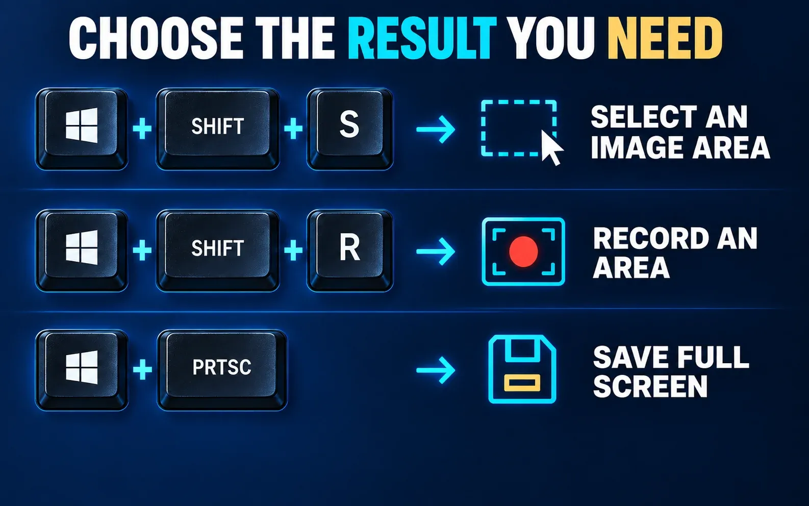 Win Shift S selects a screenshot area, Win Shift R records an area, and Win PrtSc saves the full screen