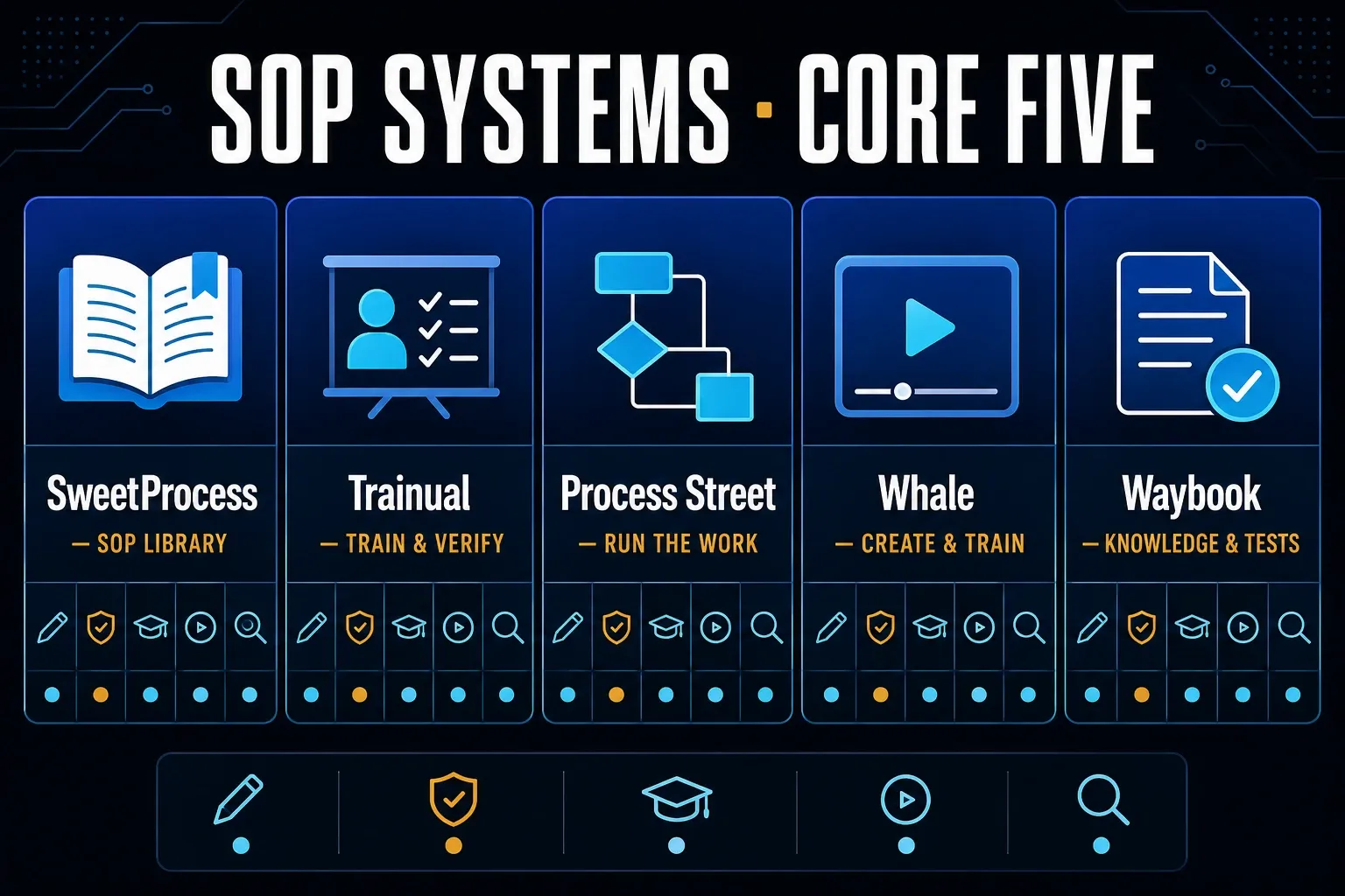 Five SOP platforms matched to libraries, training, executable work, capture, and knowledge testing