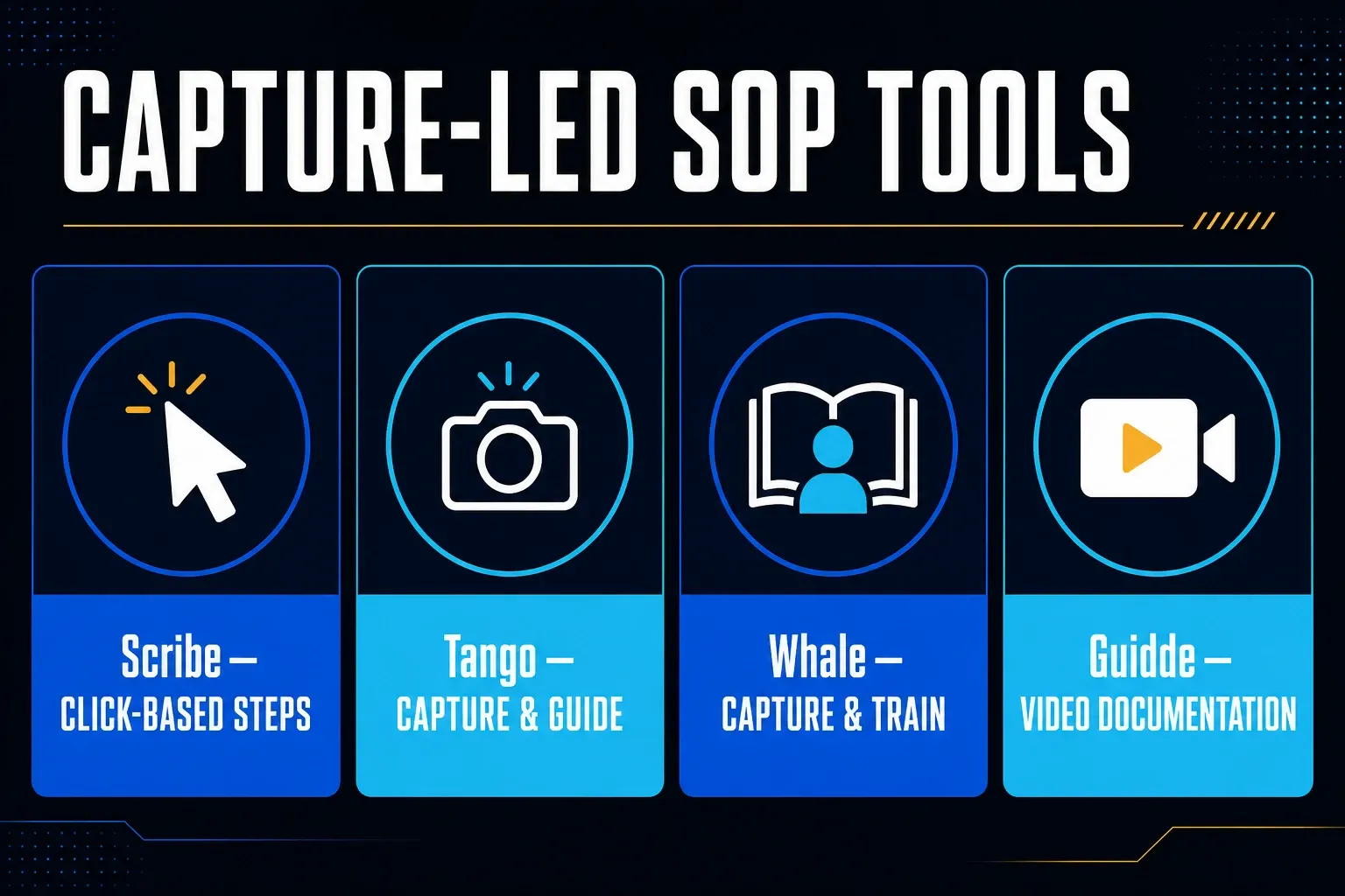 Capture-led automatic SOP tools matched to click steps, in-app guidance, training, and video documentation