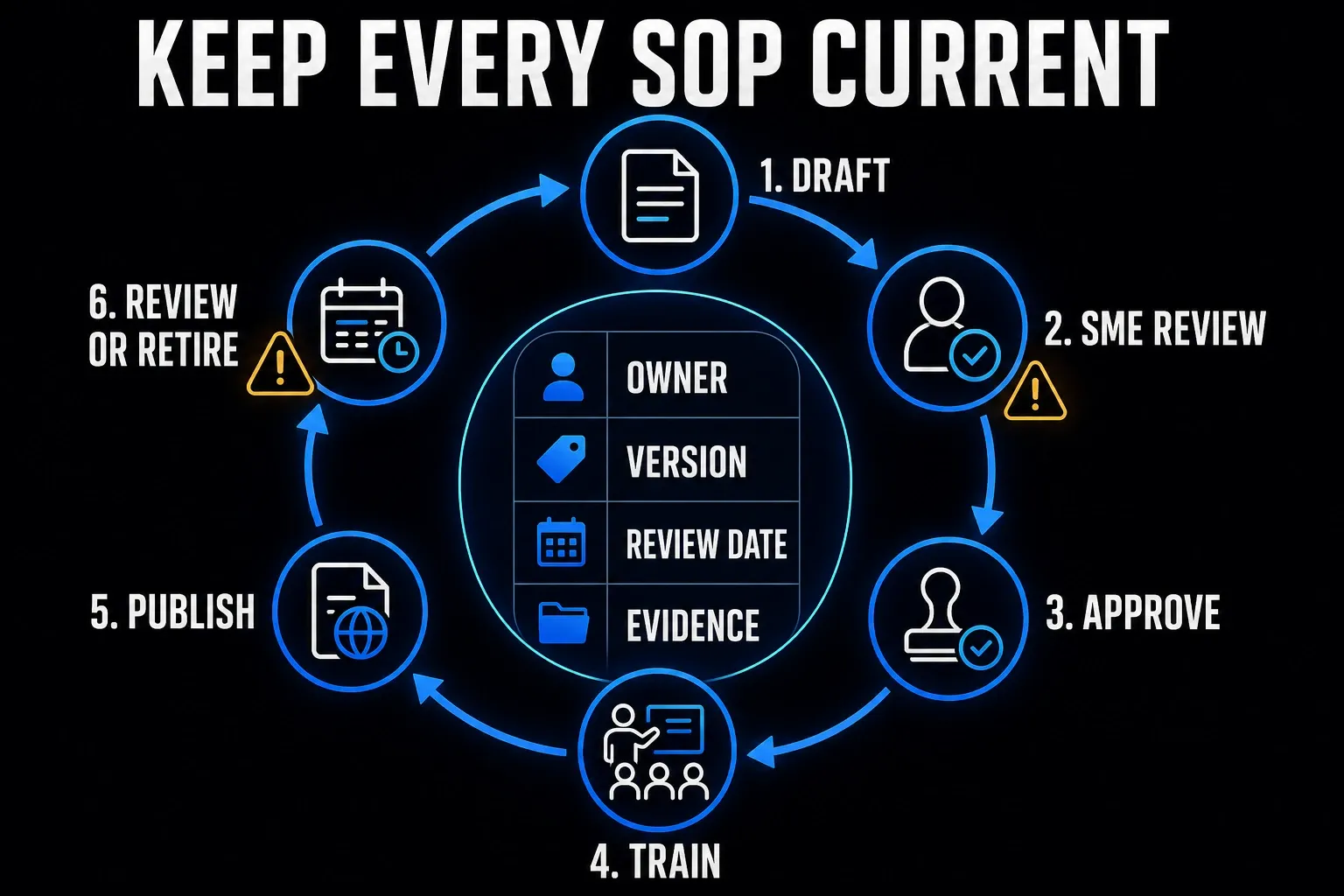 SOP governance lifecycle from draft and expert review through approval, training, publication, and retirement