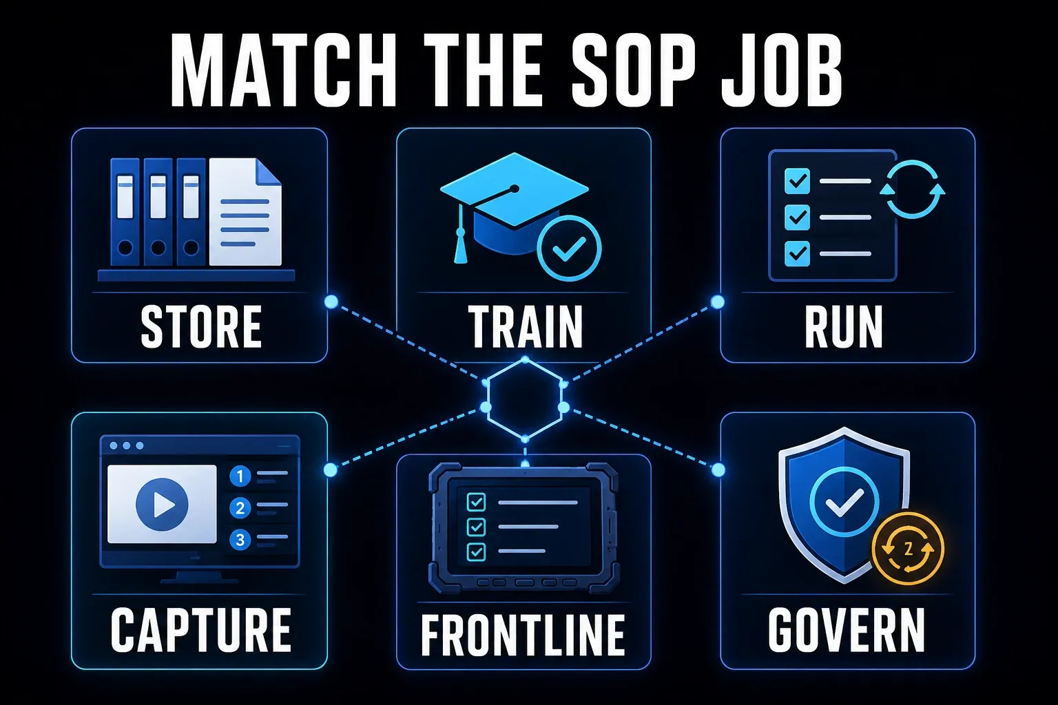 Six SOP software buying jobs covering storage, training, execution, capture, frontline work, and governance