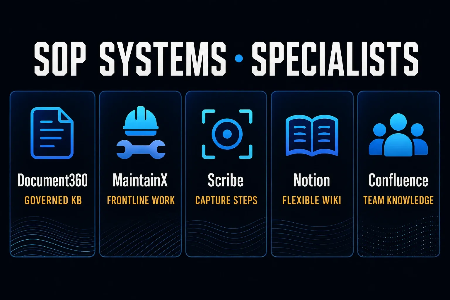 Five specialist SOP tools for governed knowledge, frontline work, step capture, flexible wikis, and team documentation