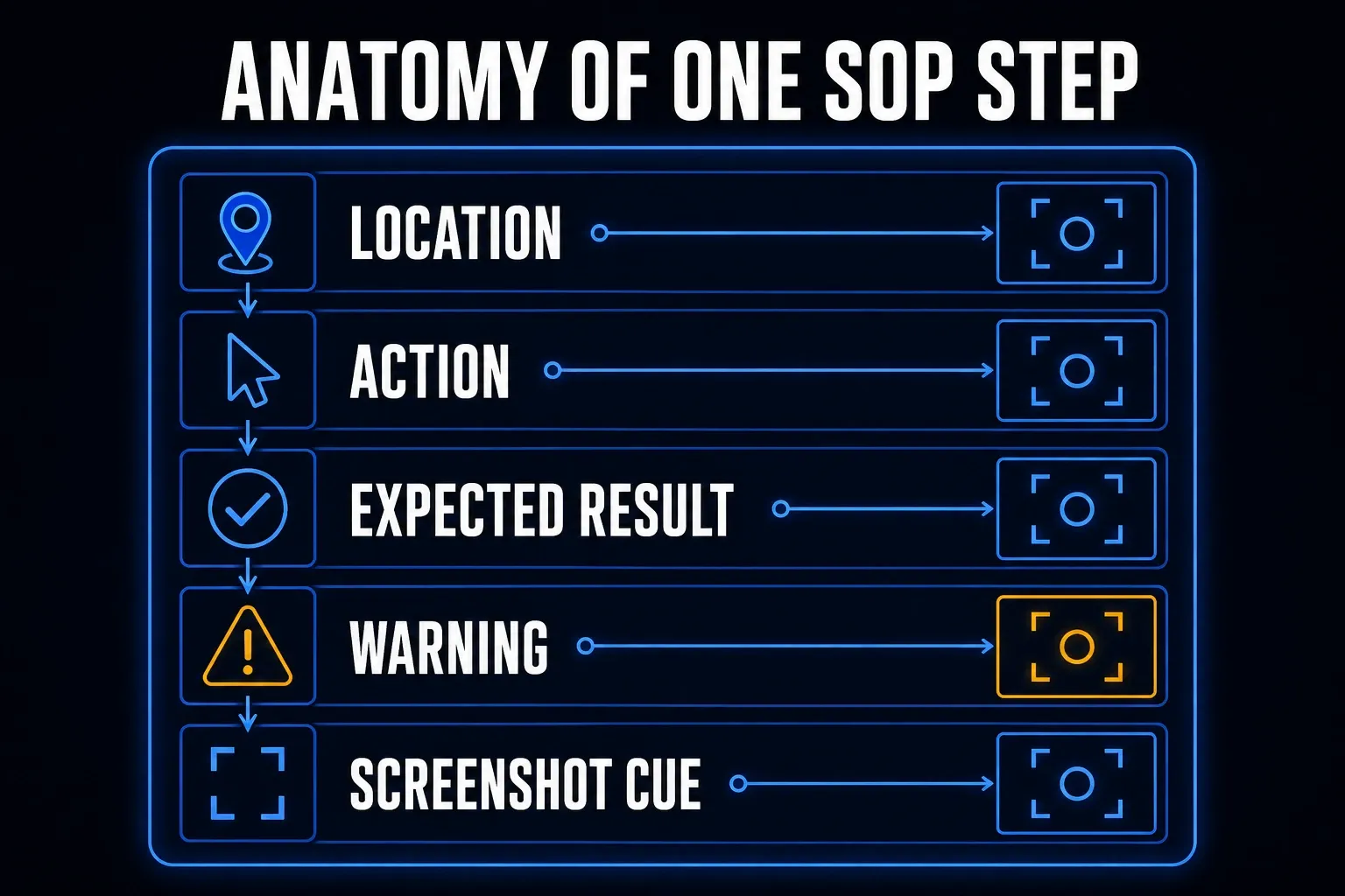 SOP step anatomy combining location, action, expected result, warning, and useful screenshot cue