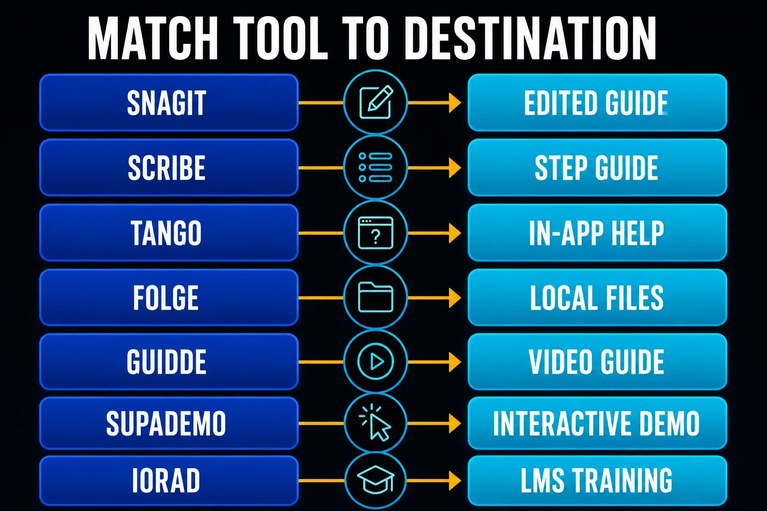 Screen capture documentation tools matched to static guides, in-app help, local files, video, demos, and LMS training