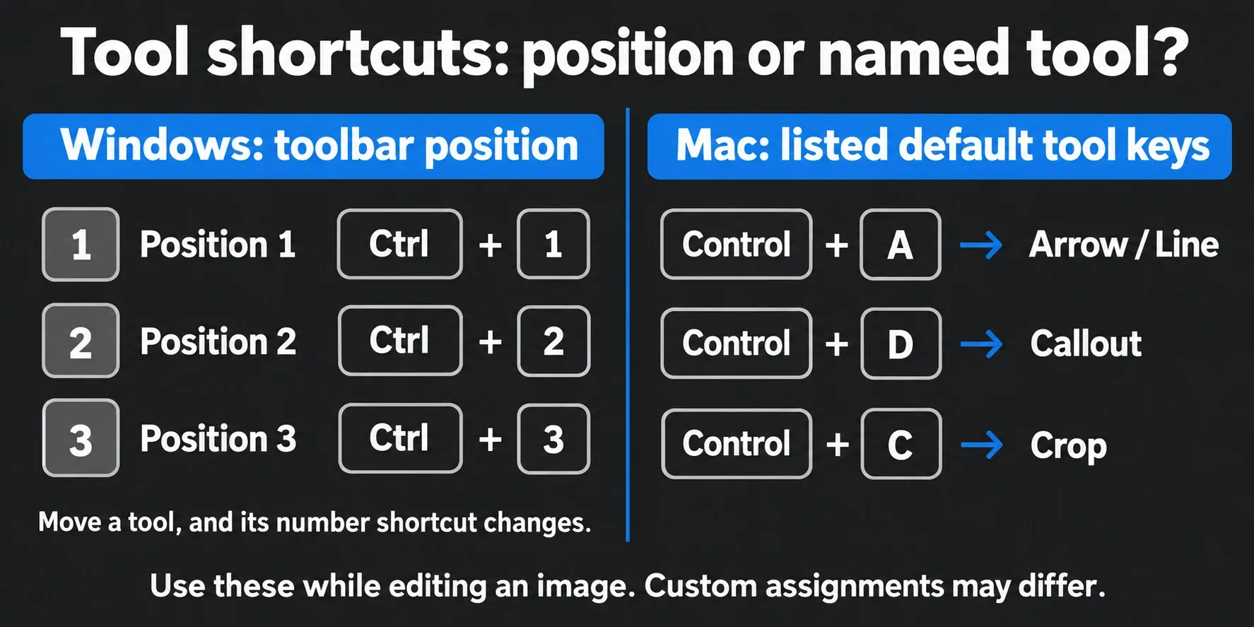 Windows Snagit tool shortcuts follow toolbar positions; Mac defaults use Control plus a tool letter