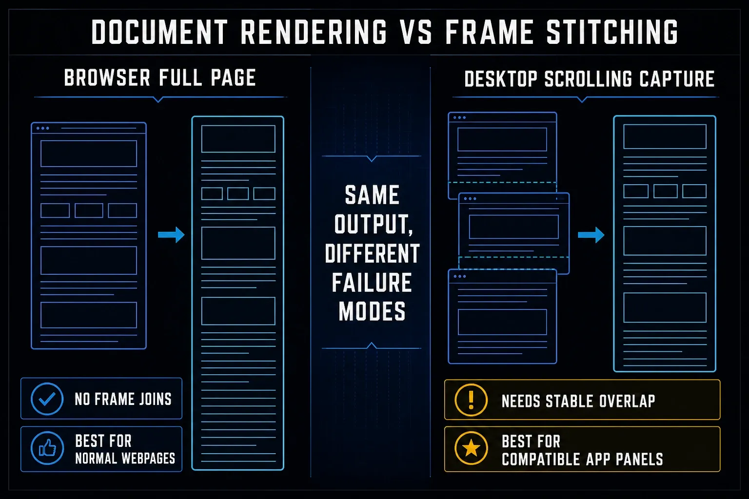 Windows scrolling capture stack comparing browser document rendering with desktop frame stitching