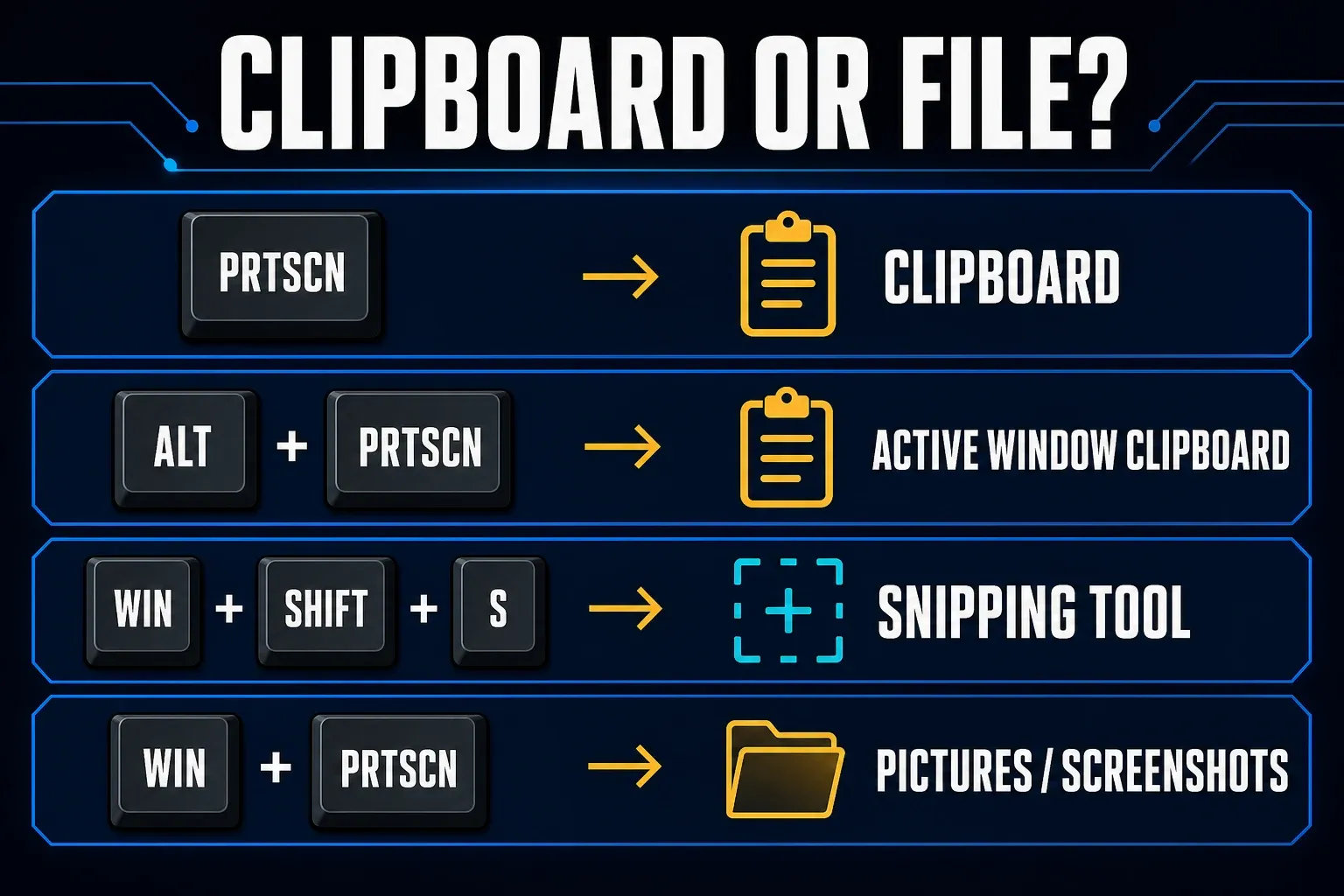 Windows screenshot shortcut map separating clipboard capture from automatic file saving