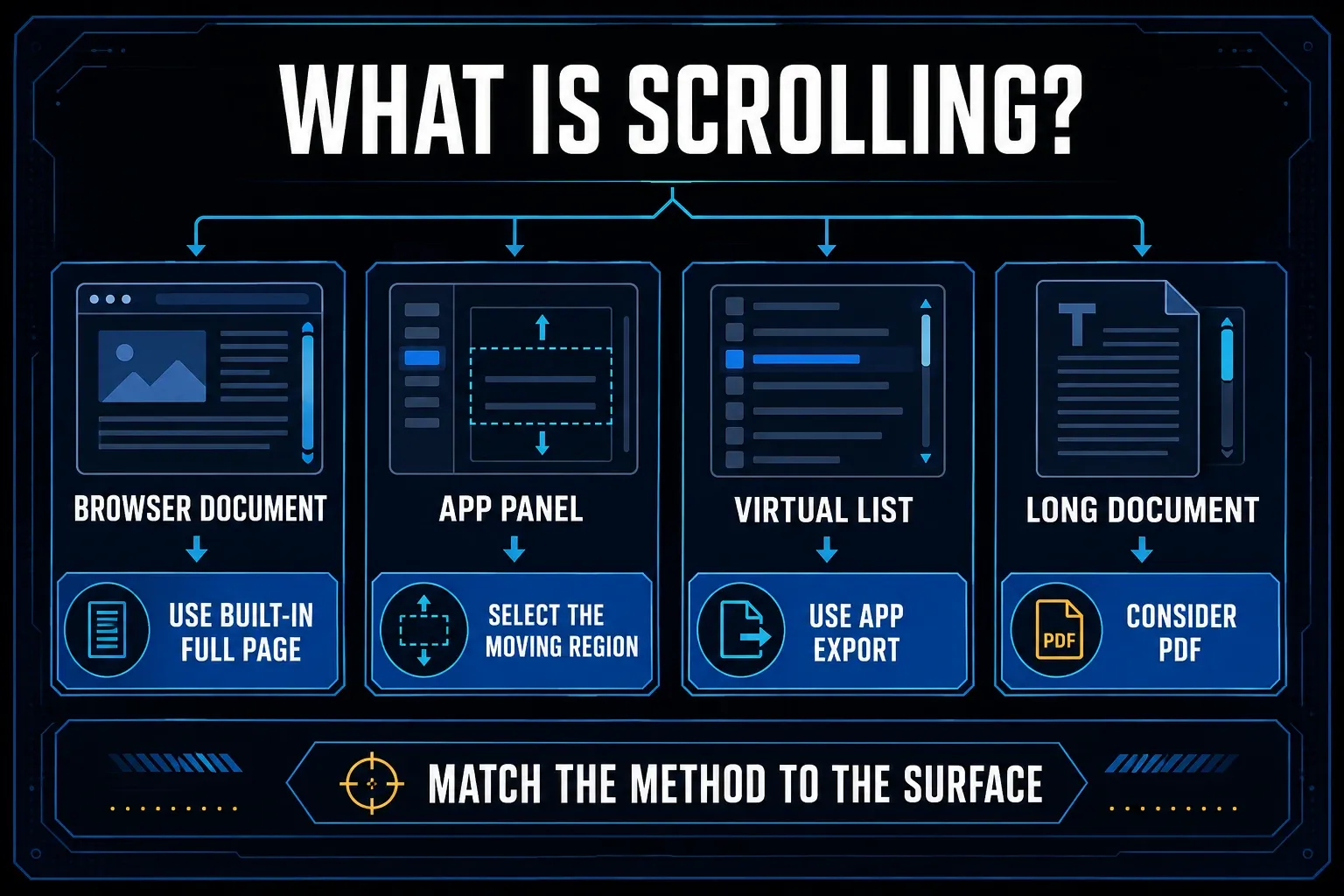 Decision map for choosing a Windows scrolling screenshot method by browser page or application panel