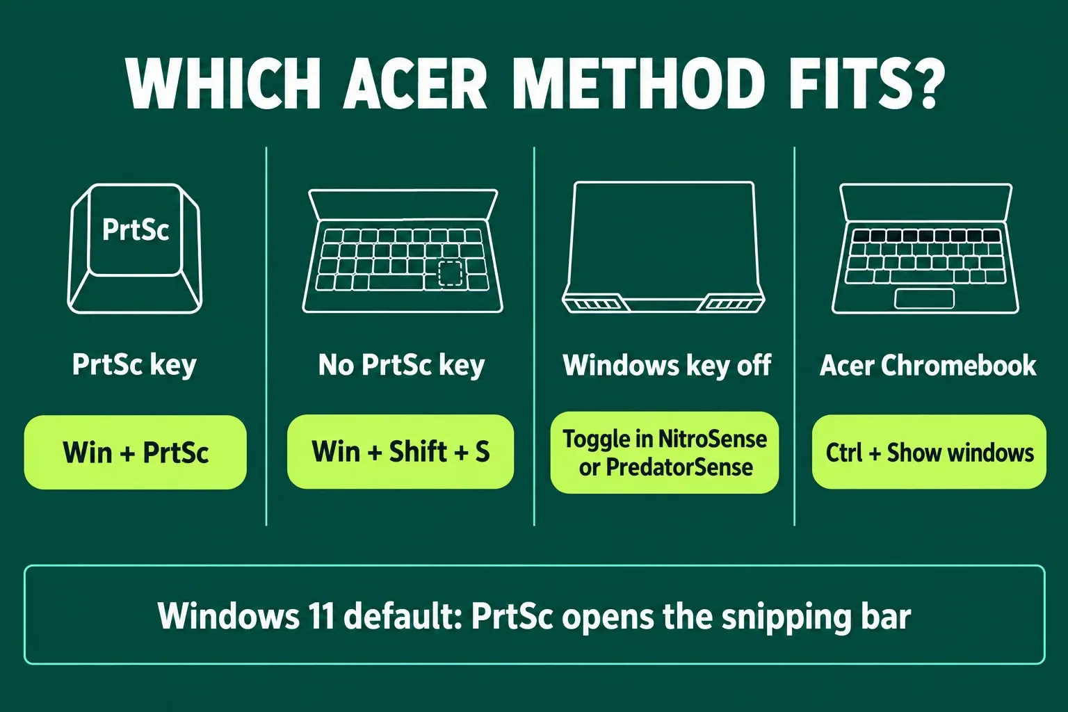 Chart titled Which Acer method fits? with four columns: PrtSc key, Win + PrtSc; No PrtSc key, Win + Shift + S; Windows key off, toggle in NitroSense or PredatorSense; Acer Chromebook, Ctrl + Show windows; a strip reads Windows 11 default: PrtSc opens the snipping bar