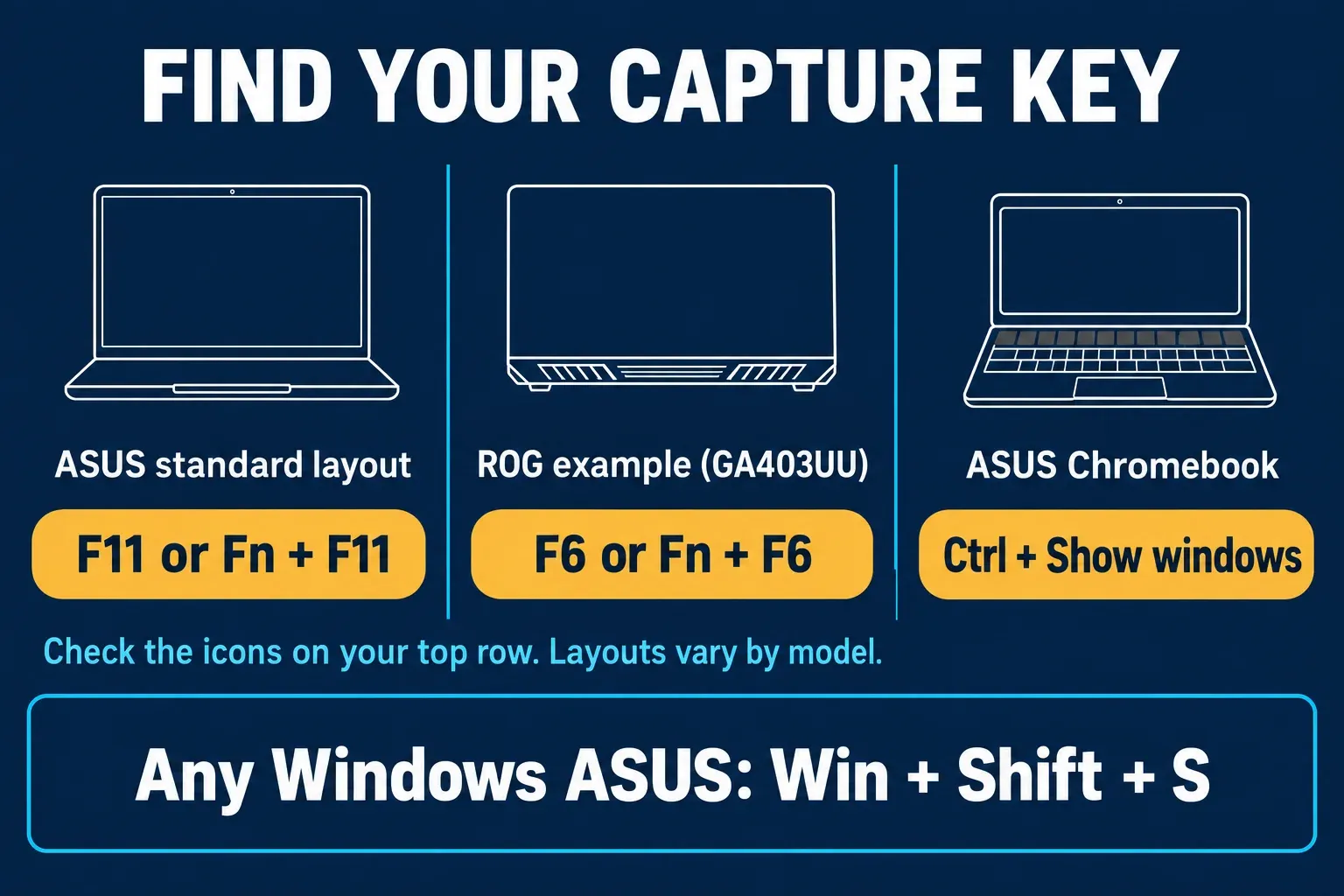 Chart titled Find your capture key with three columns: ASUS standard layout, F11 or Fn + F11; ROG example (GA403UU), F6 or Fn + F6; ASUS Chromebook, Ctrl + Show windows; a note reads Check the icons on your top row, layouts vary by model; a strip reads Any Windows ASUS: Win + Shift + S
