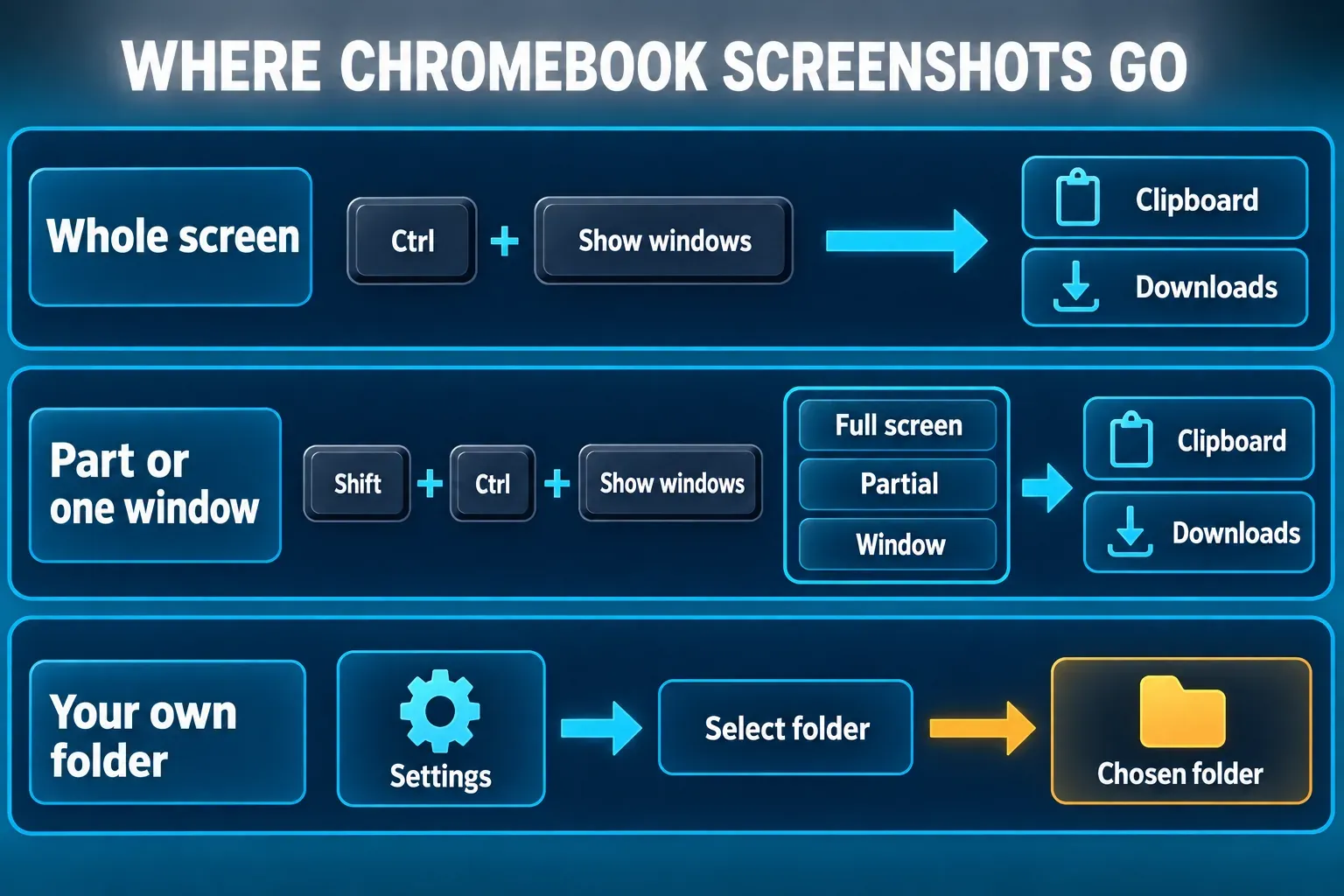 Chromebook capture routes: Ctrl plus Show windows saves a full screenshot to the clipboard and Downloads, Shift plus Ctrl plus Show windows opens full, partial and window options, and Settings then Select folder sends new captures to a chosen folder