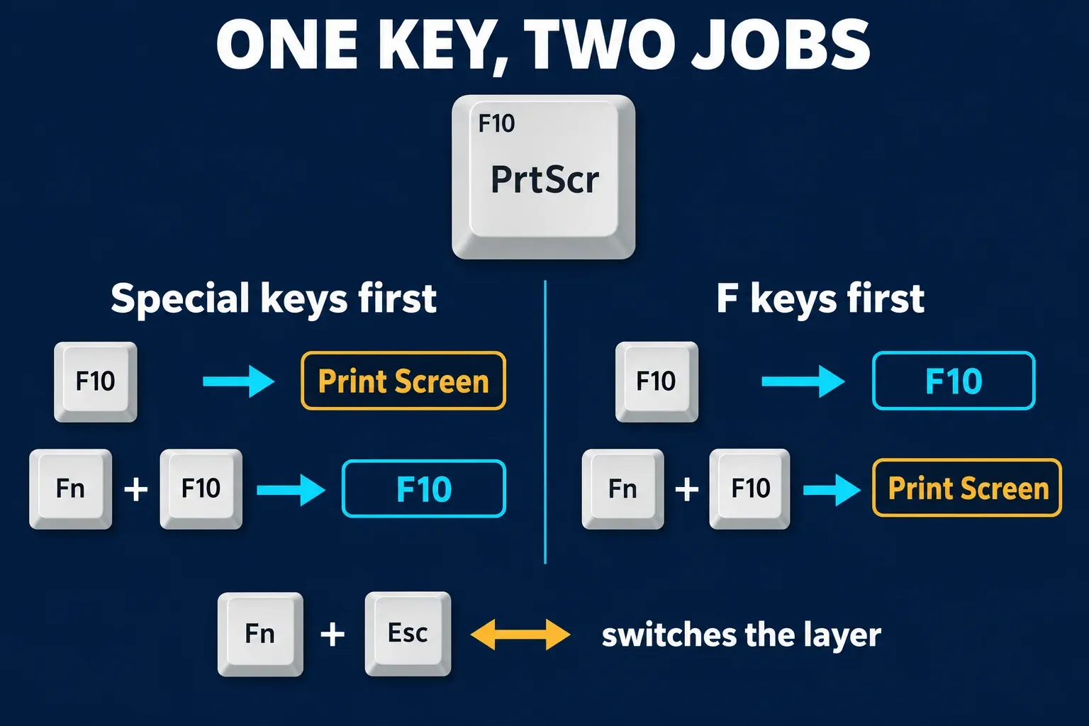Diagram of one key labeled F10 and PrtScr: with special keys first, F10 alone sends Print Screen and Fn plus F10 sends F10; with F keys first, F10 alone sends F10 and Fn plus F10 sends Print Screen; Fn plus Esc switches between the two layers