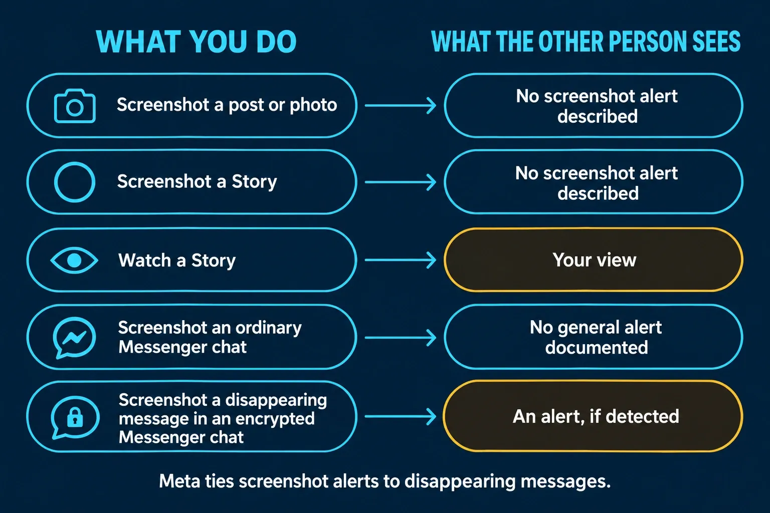 Facebook screenshot chart: posts, photos and Stories have no described screenshot alert; a Story shows viewers; ordinary encrypted Messenger chat has no general screenshot alert; detected screenshots of disappearing messages in encrypted chats can notify participants
