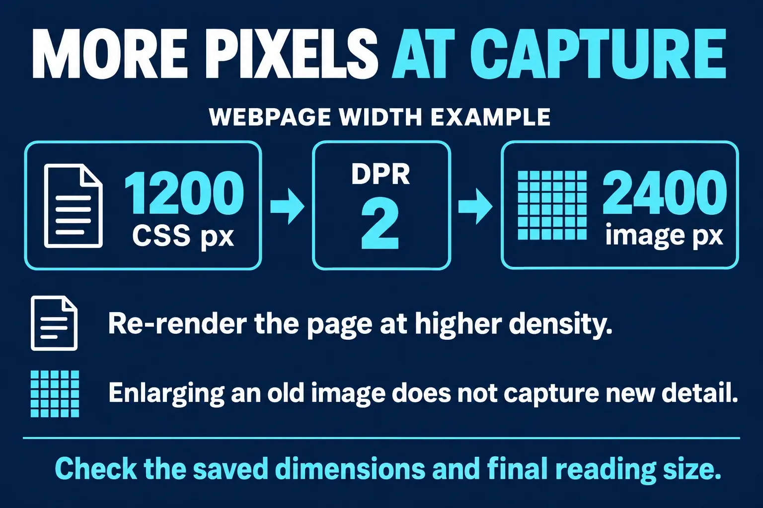 Webpage density example: 1200 CSS pixels at device pixel ratio 2 correspond to 2400 image pixels; re-rendering differs from enlarging an old screenshot.