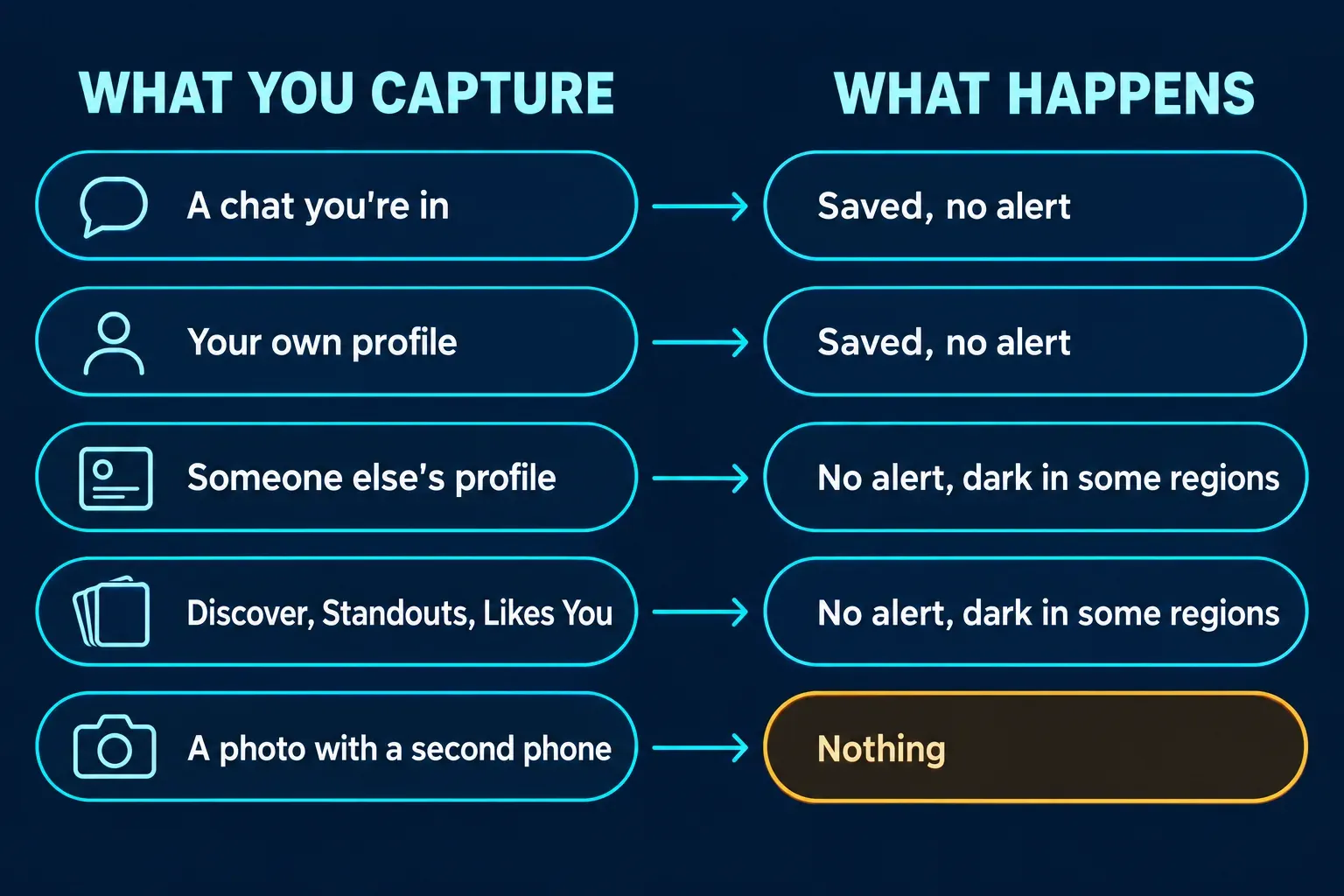 Two-column chart, What you capture on the left and What happens on the right: A chat you're in to Saved, no alert; Your own profile to Saved, no alert; Someone else's profile to No alert, dark in some regions; Discover, Standouts, Likes You to No alert, dark in some regions; A photo with a second phone to Nothing, highlighted in amber