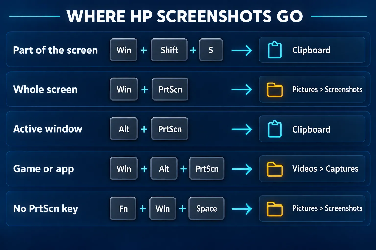 Five HP laptop screenshot routes: Windows plus Shift plus S copies part of the screen to the clipboard, Windows plus PrtScn saves to Pictures then Screenshots, Alt plus PrtScn copies the active window to the clipboard, Windows plus Alt plus PrtScn saves to Videos then Captures, and Fn plus Windows plus Space saves to Pictures then Screenshots