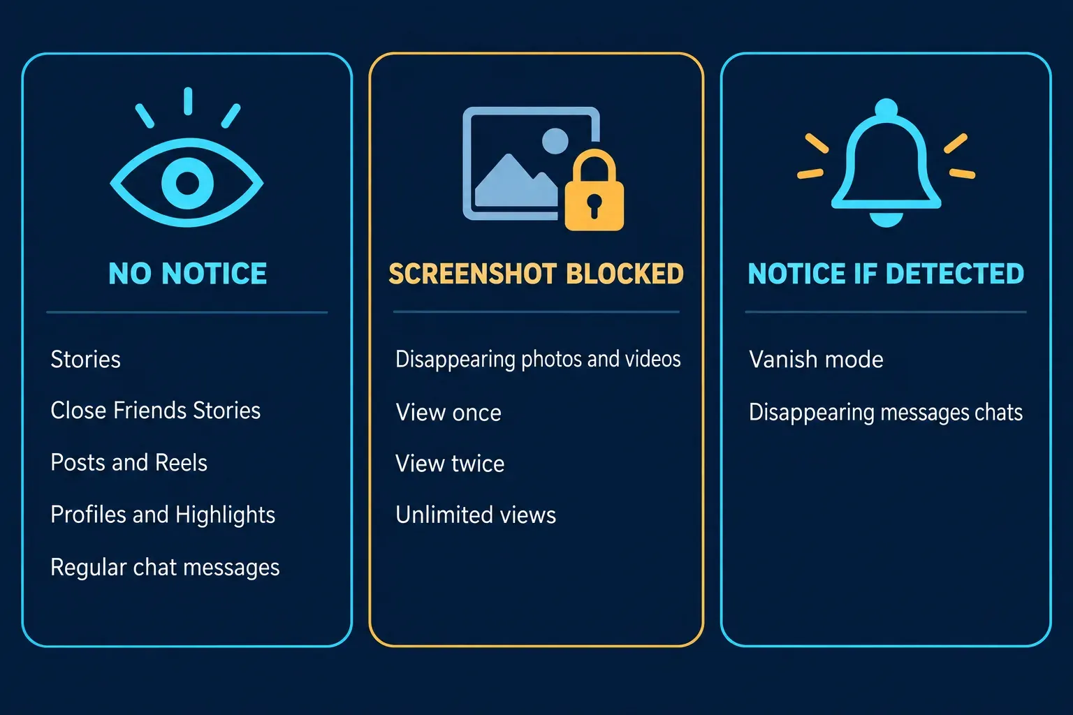 Three columns: no notice for Stories, Close Friends Stories, posts and Reels, profiles and Highlights, and regular chat messages; screenshot blocked for disappearing photos and videos sent as View once, View twice or Unlimited views; notice if detected for vanish mode and disappearing messages chats