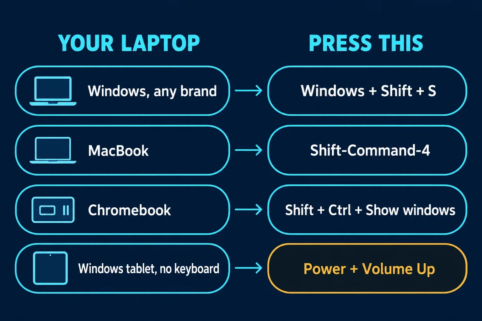 Chart with two columns, Your laptop and Press this: Windows, any brand to Windows + Shift + S; MacBook to Shift-Command-4; Chromebook to Shift + Ctrl + Show windows; Windows tablet with no keyboard to Power + Volume Up, highlighted in amber