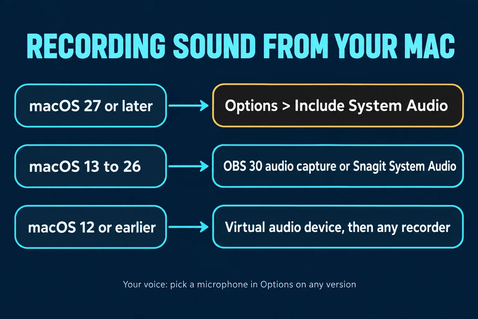 Decision chart headed Recording sound from your Mac: macOS 27 or later leads to Options > Include System Audio, highlighted in amber; macOS 13 to 26 leads to OBS 30 audio capture or Snagit System Audio; macOS 12 or earlier leads to Virtual audio device, then any recorder; a footer line reads Your voice: pick a microphone in Options on any version