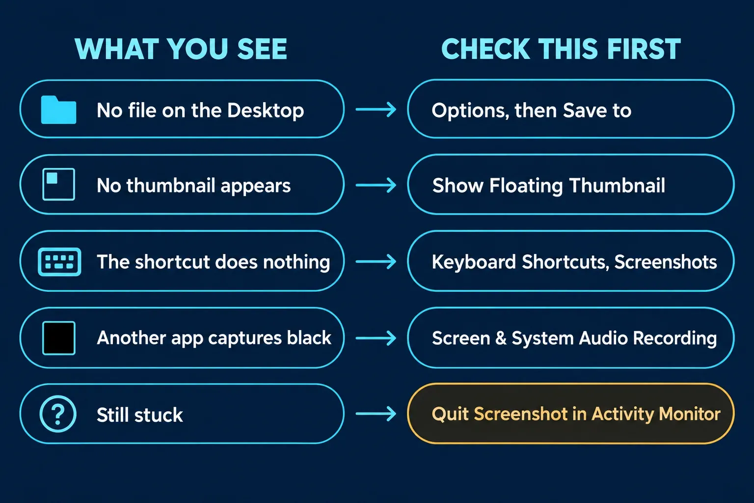 Two-column chart, What you see on the left and Check this first on the right: No file on the Desktop to Options, then Save to; No thumbnail appears to Show Floating Thumbnail; The shortcut does nothing to Keyboard Shortcuts, Screenshots; Another app captures black to Screen & System Audio Recording; Still stuck to Quit Screenshot in Activity Monitor
