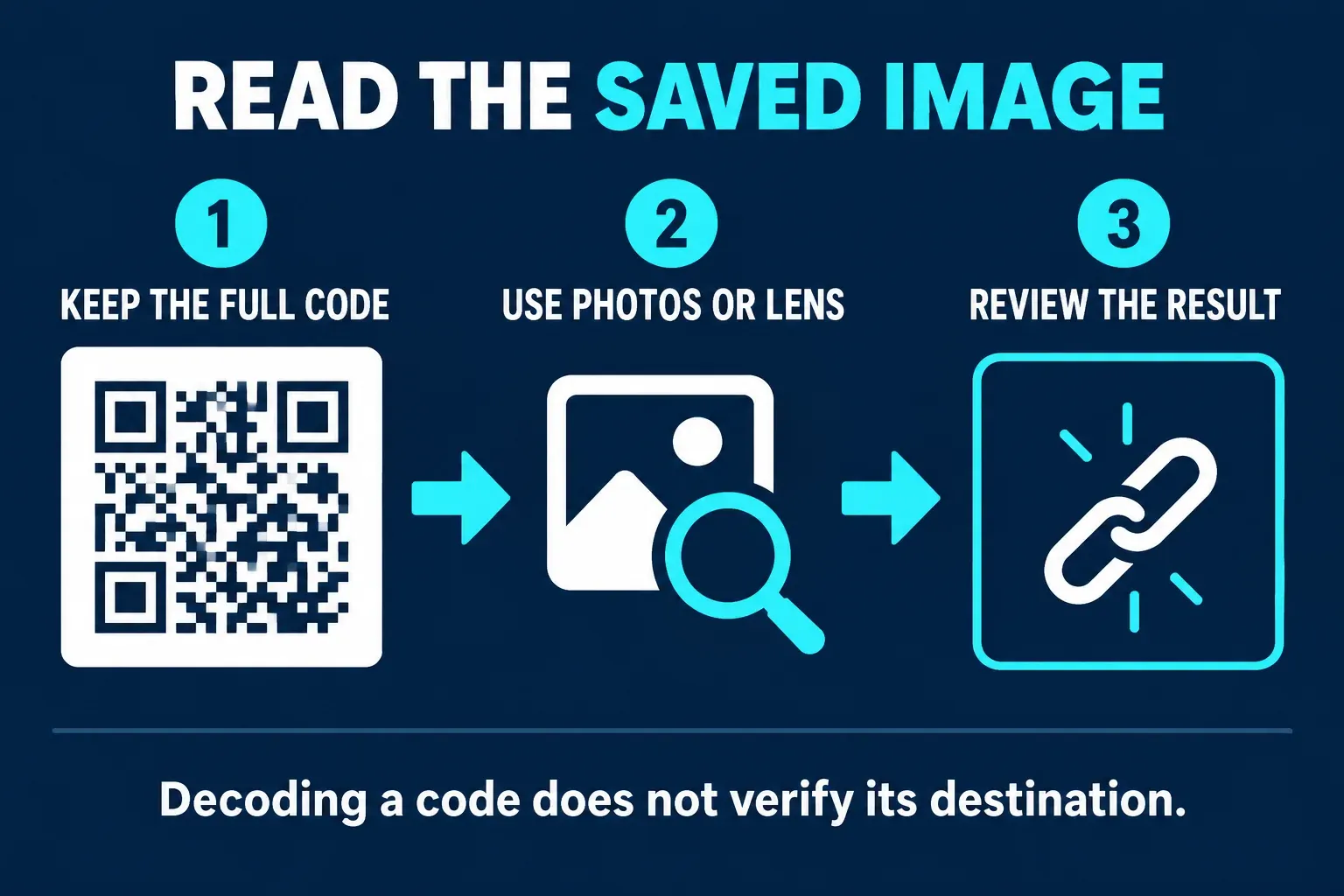 Read a QR code from a saved image: keep the full code and clear margin, use Photos or Lens, then review the decoded result.