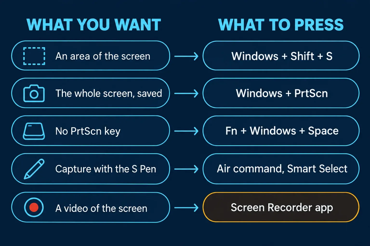 Two-column chart, What you want on the left and What to press on the right: An area of the screen to Windows + Shift + S; The whole screen, saved to Windows + PrtScn; No PrtScn key to Fn + Windows + Space; Capture with the S Pen to Air command, Smart Select; A video of the screen to Screen Recorder app