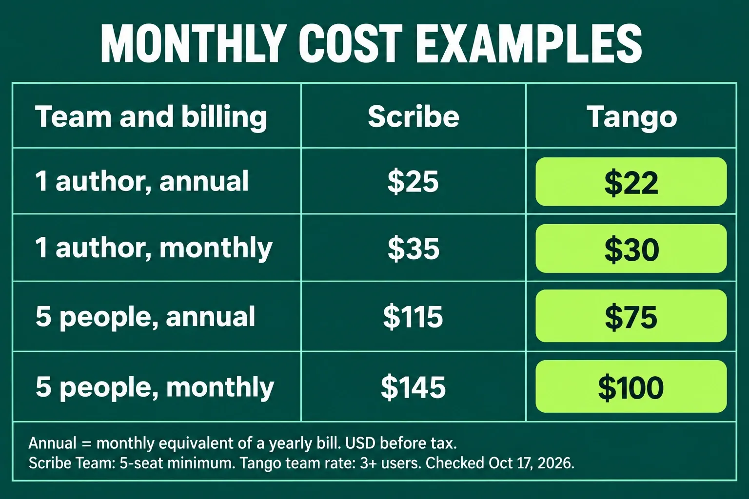 Scribe and Tango monthly cost examples: one author billed annually $25 versus $22, one author billed monthly $35 versus $30, five people billed annually $115 versus $75, five people billed monthly $145 versus $100; annual figures are monthly equivalents of yearly bills