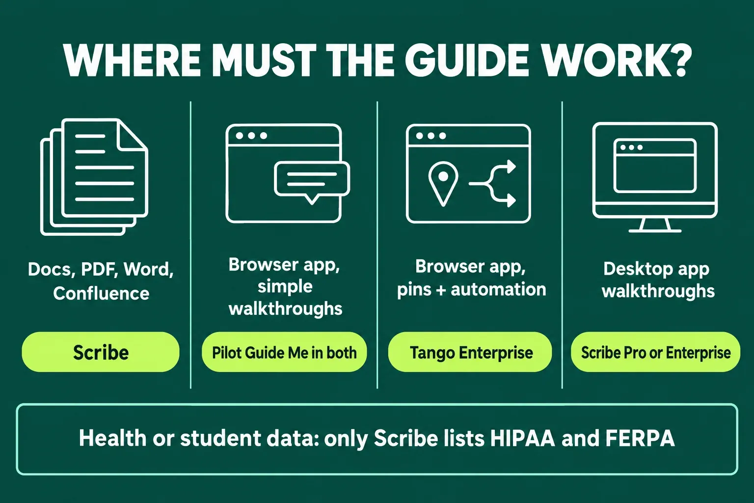 Chart titled Where must the guide work? with four columns: Docs, PDF, Word, Confluence, Scribe; Browser app, simple walkthroughs, pilot Guide Me in both; Browser app, pins + automation, Tango Enterprise; Desktop app walkthroughs, Scribe Pro or Enterprise; a strip reads Health or student data: only Scribe lists HIPAA and FERPA