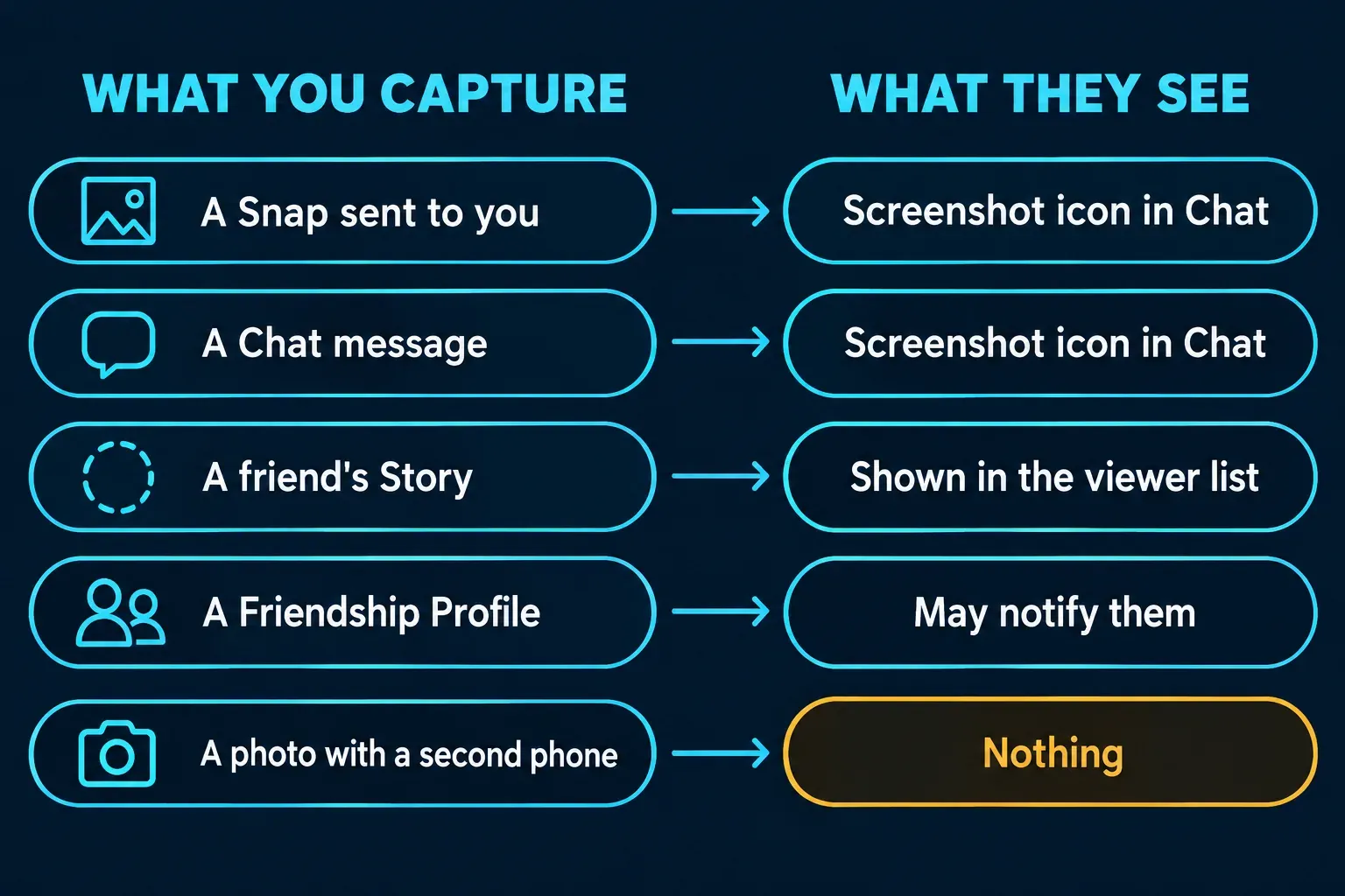 Two-column chart, What you capture on the left and What they see on the right: A Snap sent to you to Screenshot icon in Chat; A Chat message to Screenshot icon in Chat; A friend's Story to Shown in the viewer list; A Friendship Profile to May notify them; A photo with a second phone to Nothing, highlighted in amber